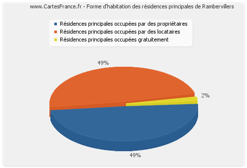 Forme d'habitation des résidences principales de Rambervillers