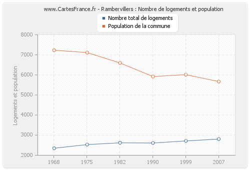 Rambervillers : Nombre de logements et population