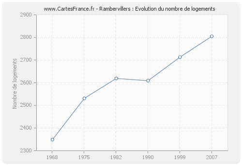 Rambervillers : Evolution du nombre de logements