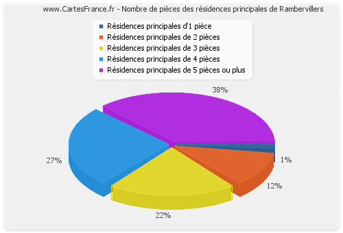 Nombre de pièces des résidences principales de Rambervillers