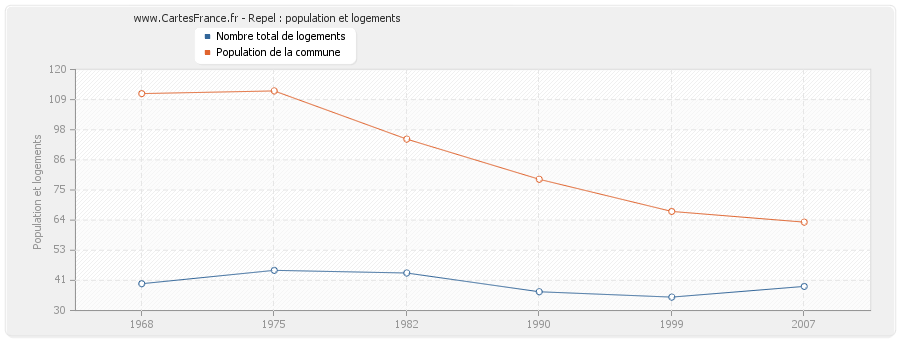 Repel : population et logements