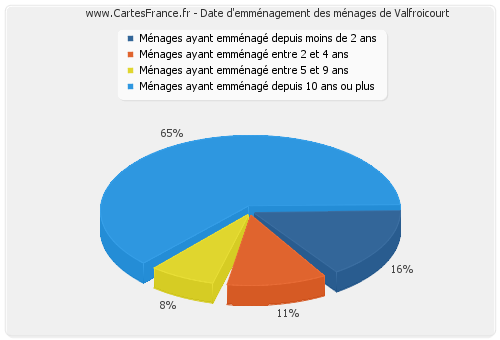 Date d'emménagement des ménages de Valfroicourt