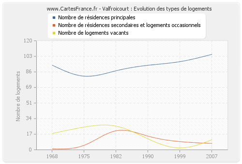 Valfroicourt : Evolution des types de logements