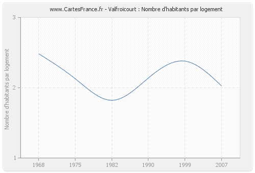 Valfroicourt : Nombre d'habitants par logement