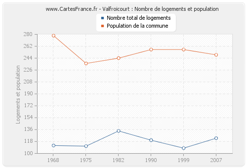 Valfroicourt : Nombre de logements et population