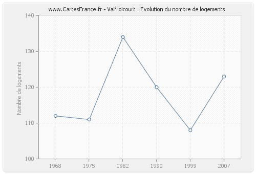 Valfroicourt : Evolution du nombre de logements