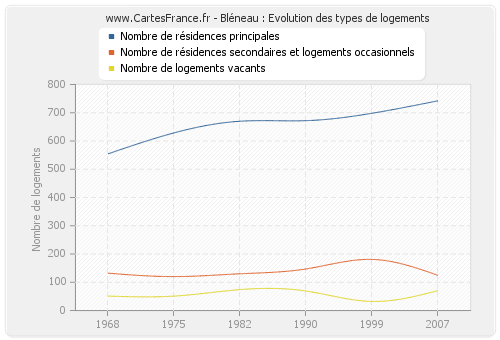 Bléneau : Evolution des types de logements