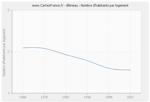 Bléneau : Nombre d'habitants par logement