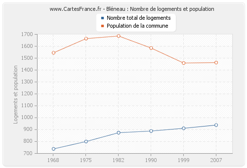 Bléneau : Nombre de logements et population