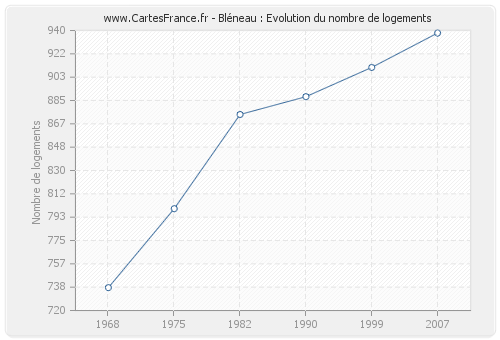 Bléneau : Evolution du nombre de logements