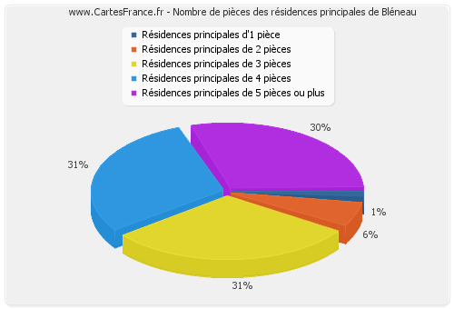 Nombre de pièces des résidences principales de Bléneau