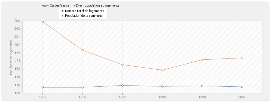 Dyé : population et logements