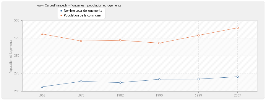 Fontaines : population et logements