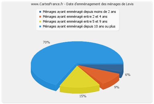 Date d'emménagement des ménages de Levis