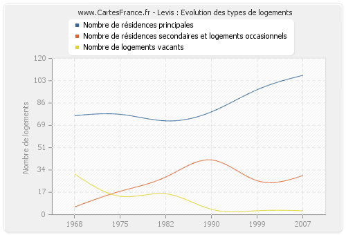 Levis : Evolution des types de logements