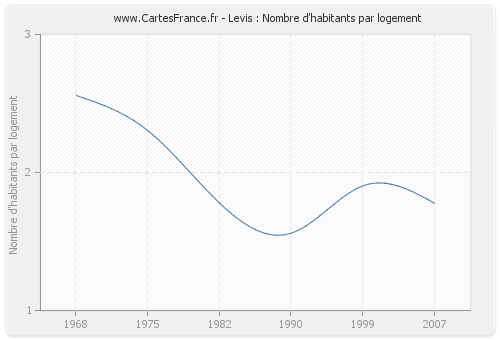 Levis : Nombre d'habitants par logement