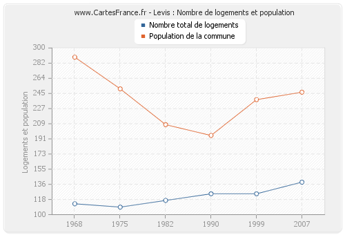 Levis : Nombre de logements et population