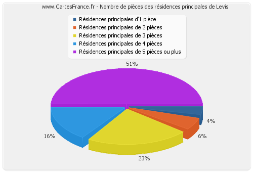 Nombre de pièces des résidences principales de Levis