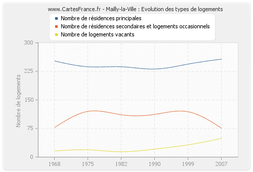 Mailly-la-Ville : Evolution des types de logements