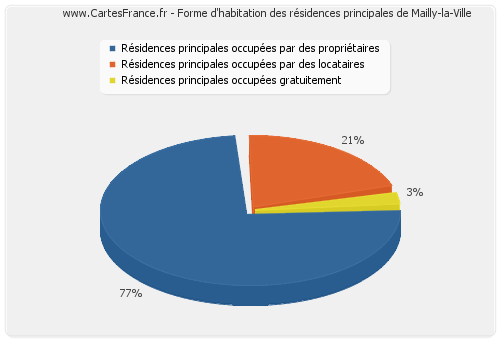 Forme d'habitation des résidences principales de Mailly-la-Ville