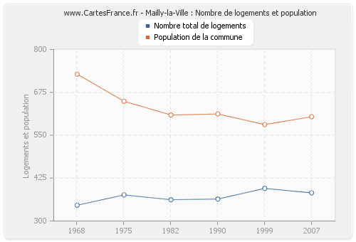 Mailly-la-Ville : Nombre de logements et population