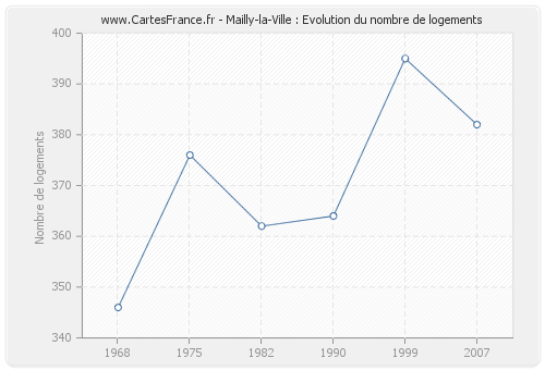 Mailly-la-Ville : Evolution du nombre de logements