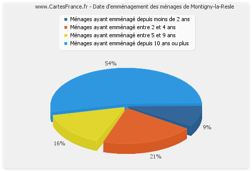 Date d'emménagement des ménages de Montigny-la-Resle