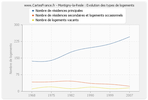 Montigny-la-Resle : Evolution des types de logements