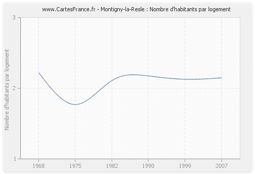 Montigny-la-Resle : Nombre d'habitants par logement