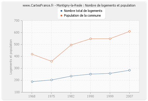 Montigny-la-Resle : Nombre de logements et population