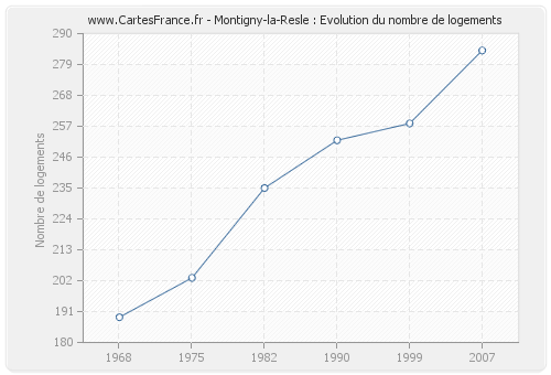 Montigny-la-Resle : Evolution du nombre de logements