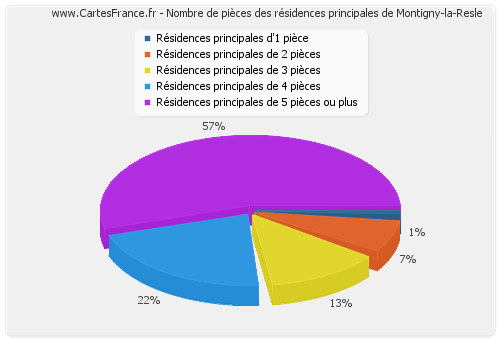 Nombre de pièces des résidences principales de Montigny-la-Resle