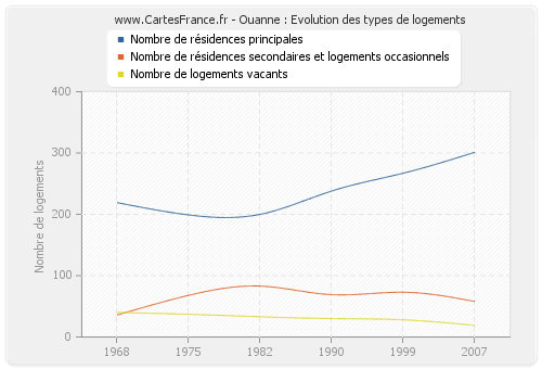 Ouanne : Evolution des types de logements