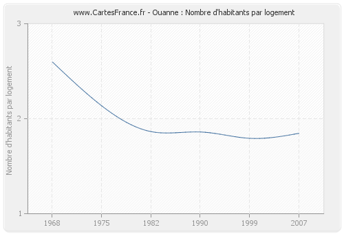 Ouanne : Nombre d'habitants par logement