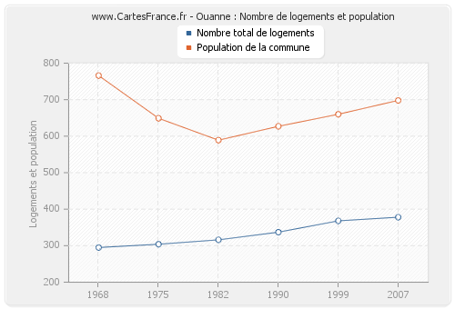 Ouanne : Nombre de logements et population