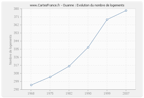 Ouanne : Evolution du nombre de logements