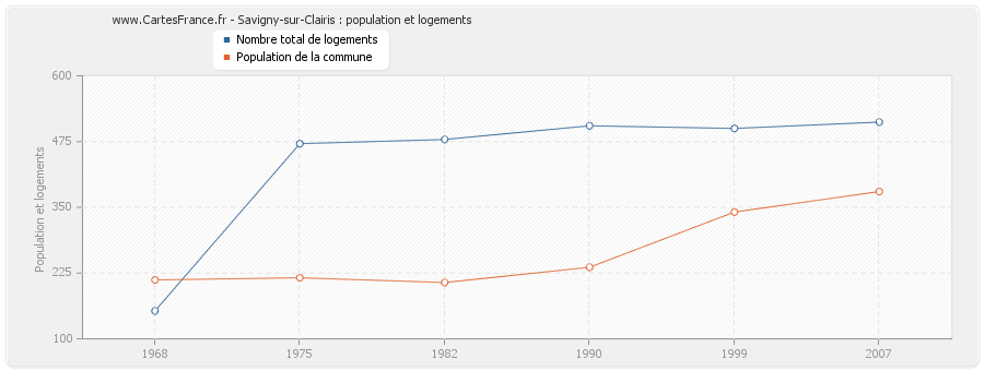 Savigny-sur-Clairis : population et logements