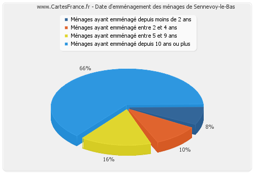 Date d'emménagement des ménages de Sennevoy-le-Bas