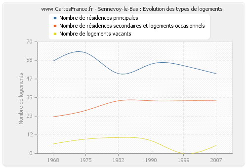 Sennevoy-le-Bas : Evolution des types de logements