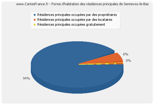 Forme d'habitation des résidences principales de Sennevoy-le-Bas