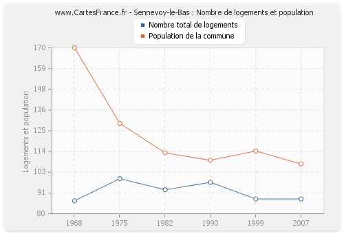 Sennevoy-le-Bas : Nombre de logements et population