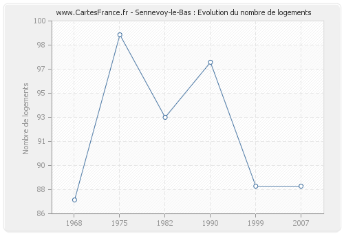 Sennevoy-le-Bas : Evolution du nombre de logements