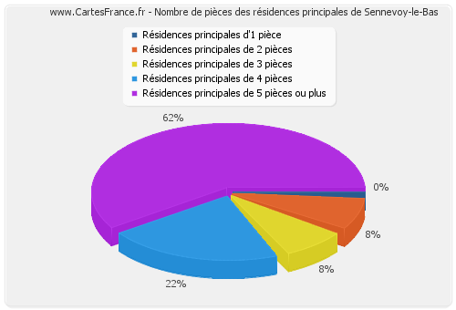 Nombre de pièces des résidences principales de Sennevoy-le-Bas