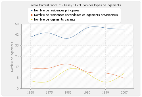 Tissey : Evolution des types de logements