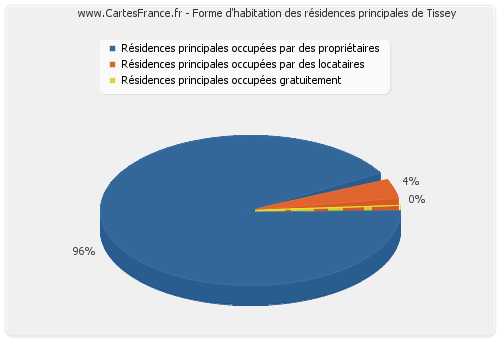 Forme d'habitation des résidences principales de Tissey