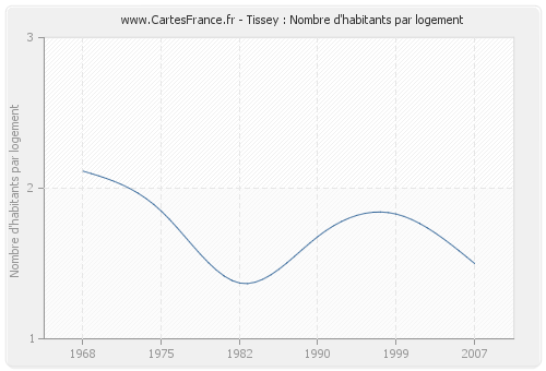 Tissey : Nombre d'habitants par logement