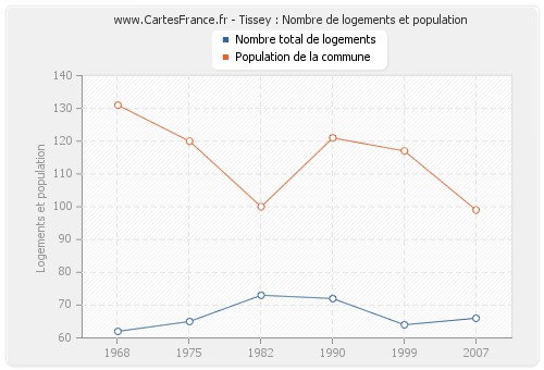 Tissey : Nombre de logements et population