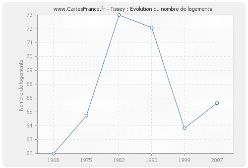 Tissey : Evolution du nombre de logements