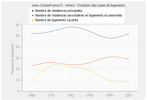 Viviers : Evolution des types de logements