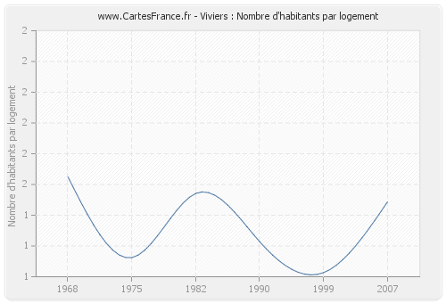 Viviers : Nombre d'habitants par logement